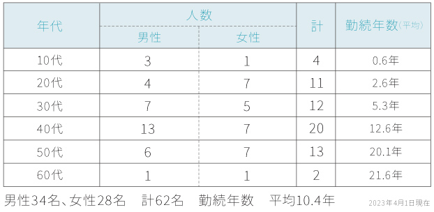 平均年齢表